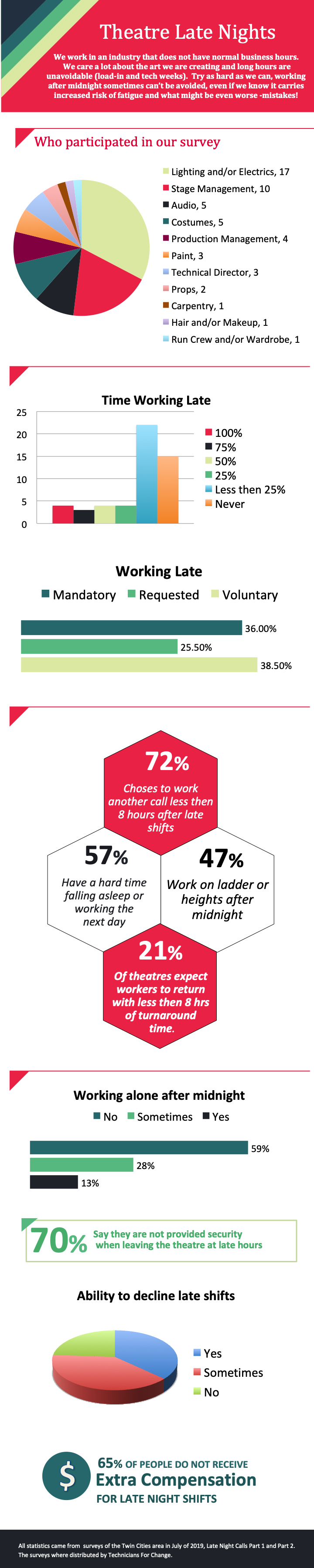 Graphs of statistics from survey results.