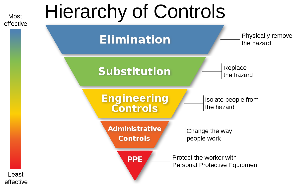 An upside down pyramid in rainbow colors listing (from top-to-bottom; most-effective to least effective) elimination, substitution, engineering controls, administrative controls, and PPE.